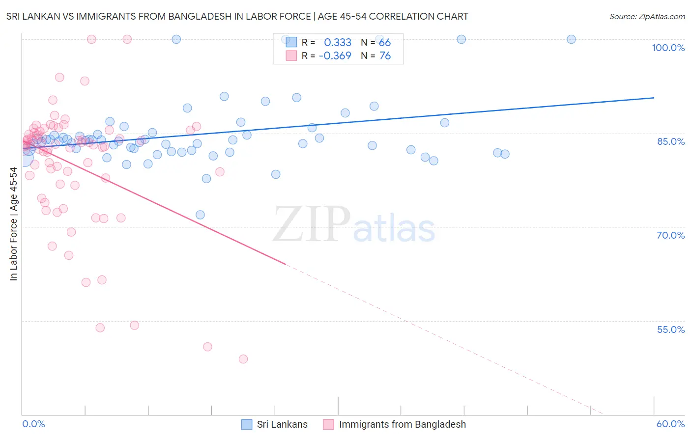 Sri Lankan vs Immigrants from Bangladesh In Labor Force | Age 45-54