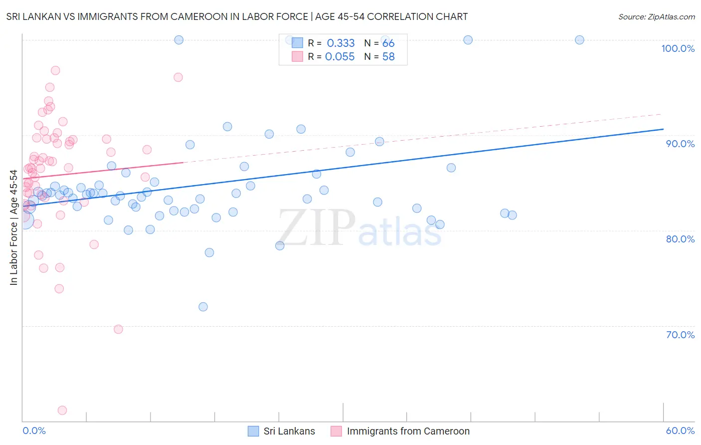 Sri Lankan vs Immigrants from Cameroon In Labor Force | Age 45-54