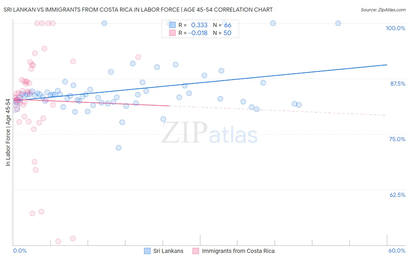 Sri Lankan vs Immigrants from Costa Rica In Labor Force | Age 45-54