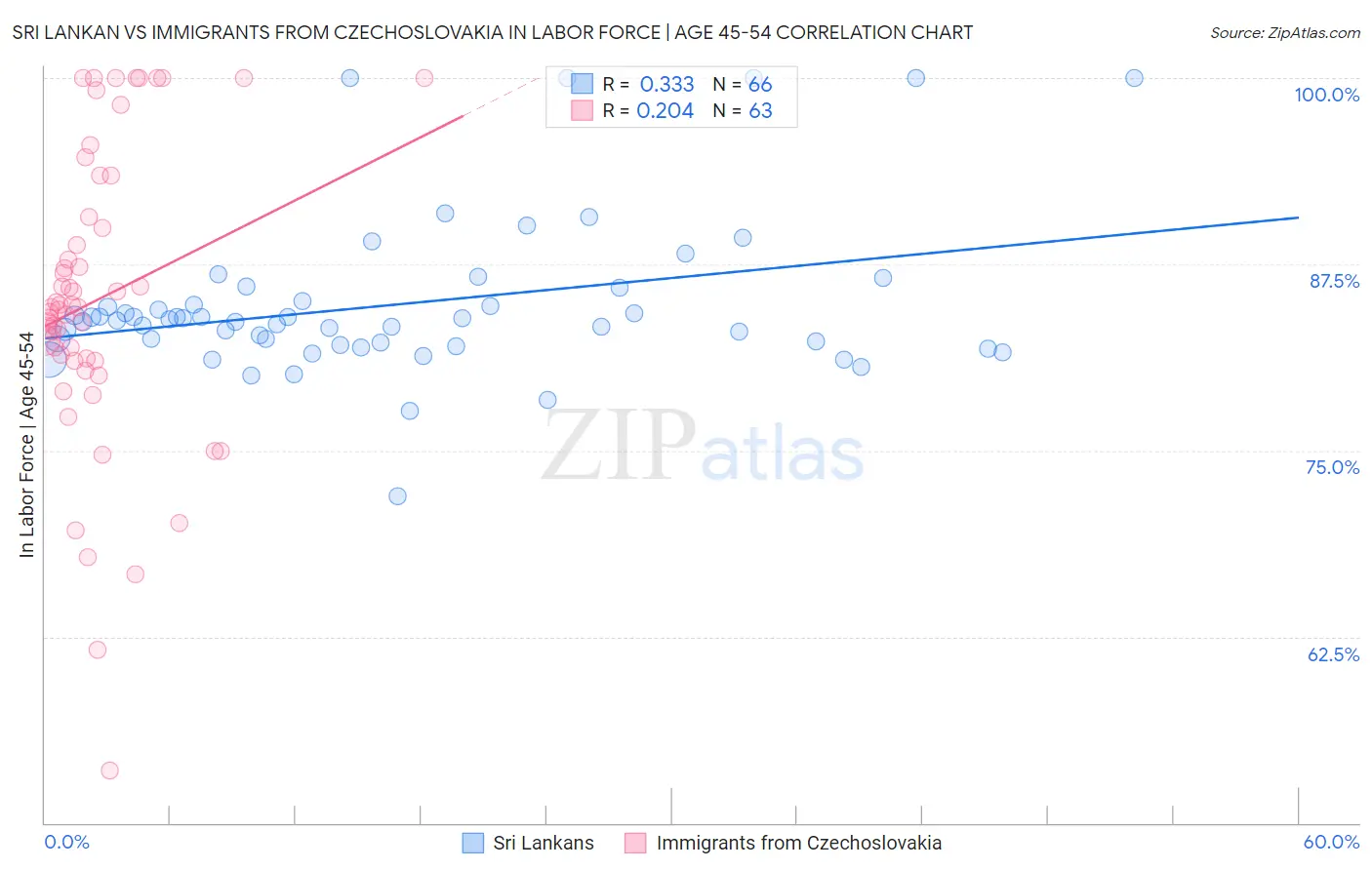 Sri Lankan vs Immigrants from Czechoslovakia In Labor Force | Age 45-54