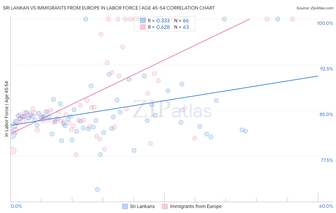 Sri Lankan vs Immigrants from Europe In Labor Force | Age 45-54