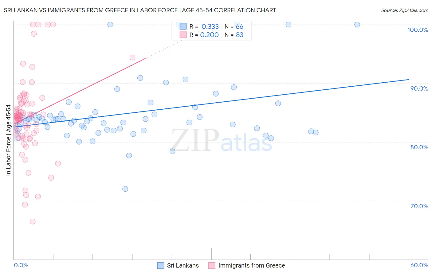 Sri Lankan vs Immigrants from Greece In Labor Force | Age 45-54