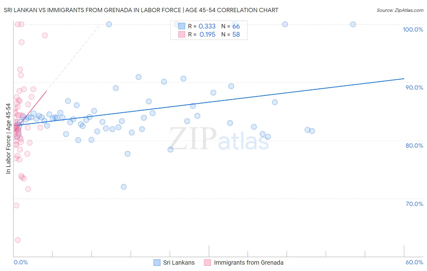 Sri Lankan vs Immigrants from Grenada In Labor Force | Age 45-54