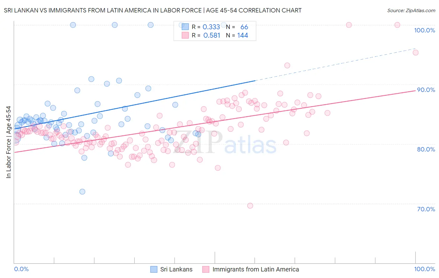 Sri Lankan vs Immigrants from Latin America In Labor Force | Age 45-54