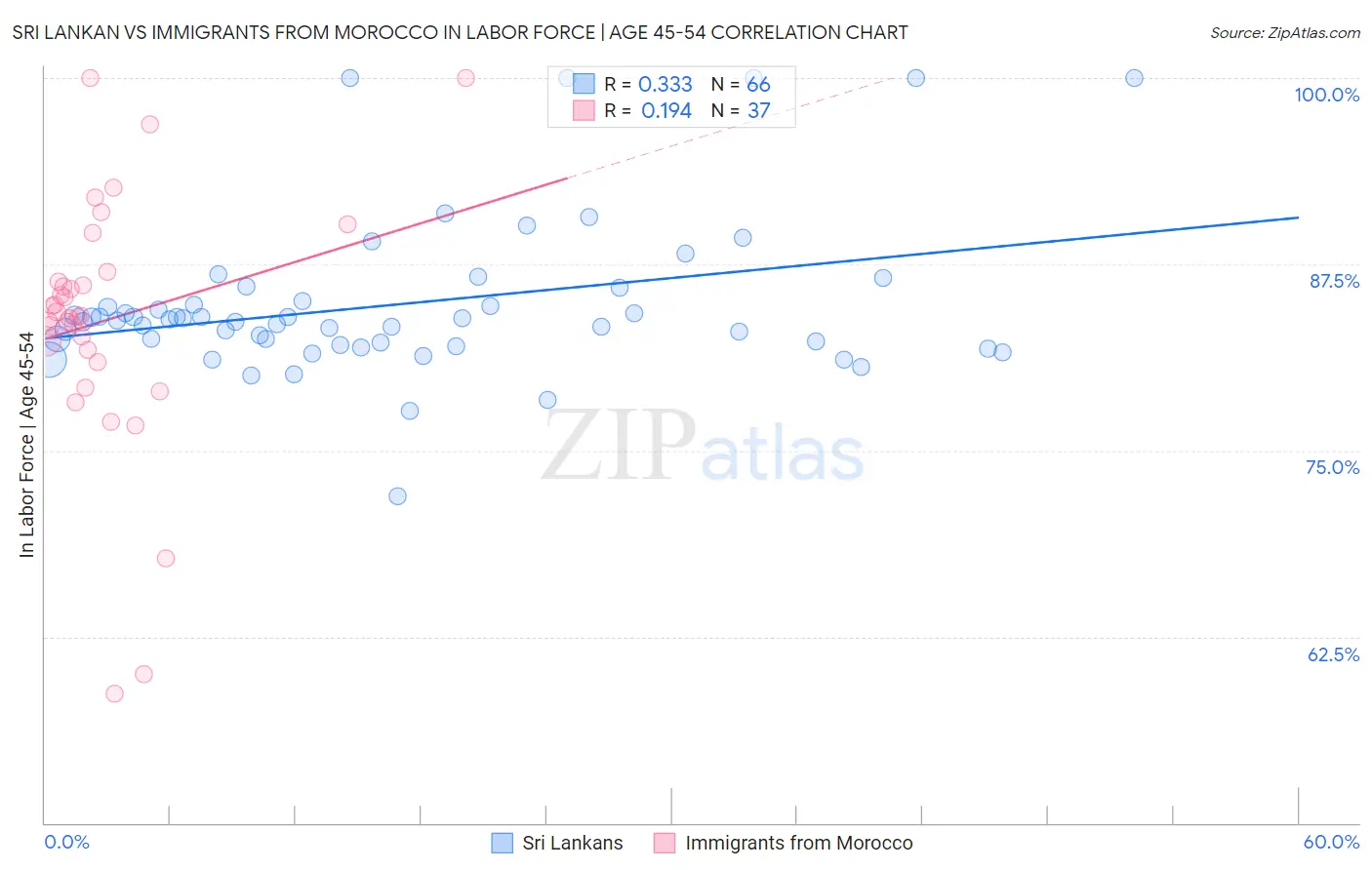 Sri Lankan vs Immigrants from Morocco In Labor Force | Age 45-54