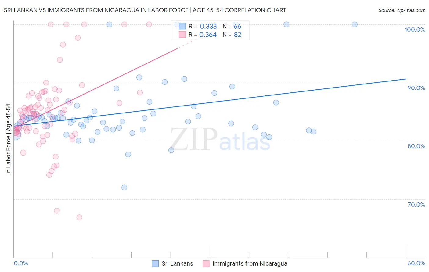 Sri Lankan vs Immigrants from Nicaragua In Labor Force | Age 45-54