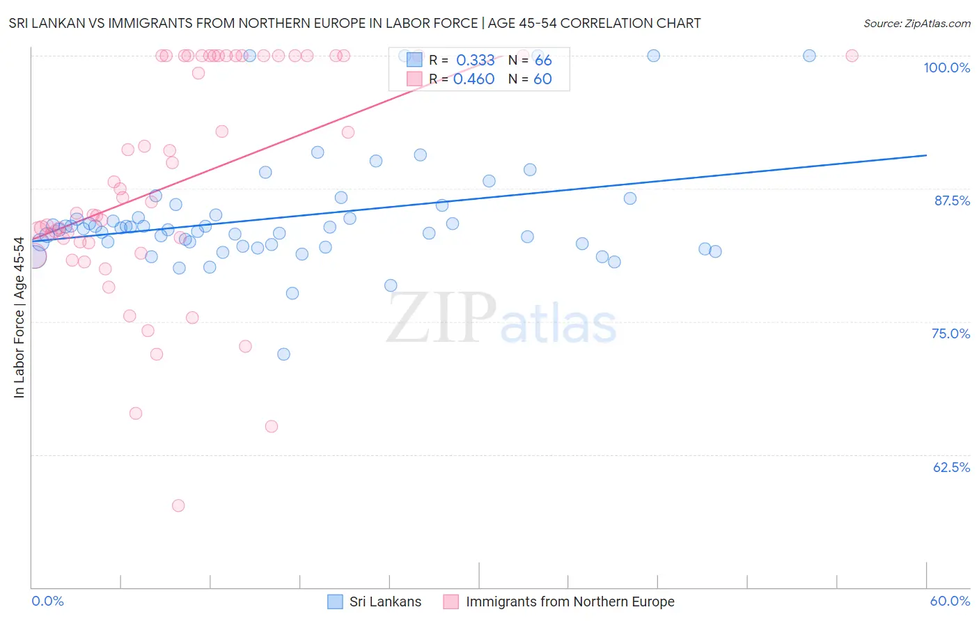 Sri Lankan vs Immigrants from Northern Europe In Labor Force | Age 45-54