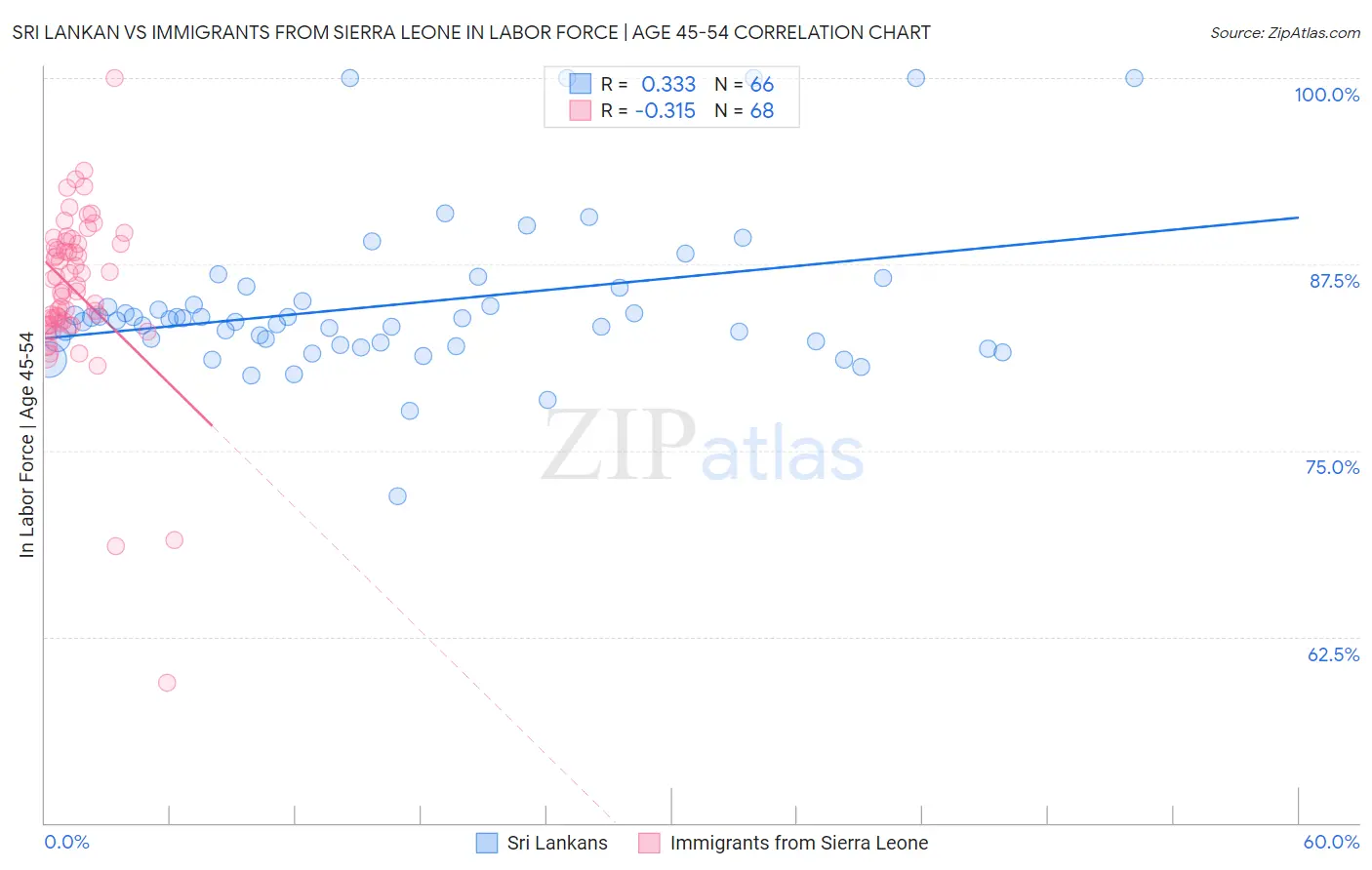 Sri Lankan vs Immigrants from Sierra Leone In Labor Force | Age 45-54