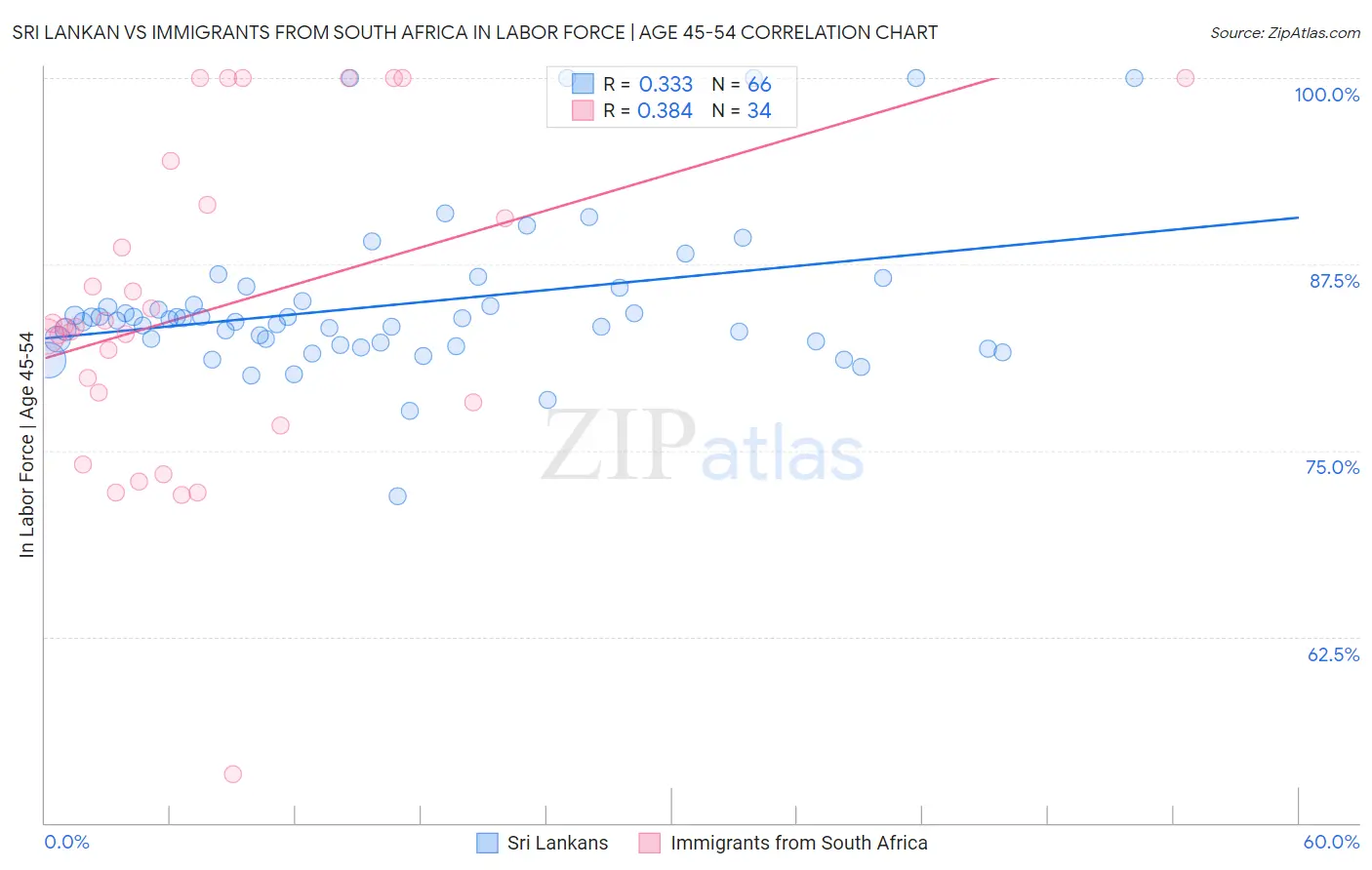 Sri Lankan vs Immigrants from South Africa In Labor Force | Age 45-54