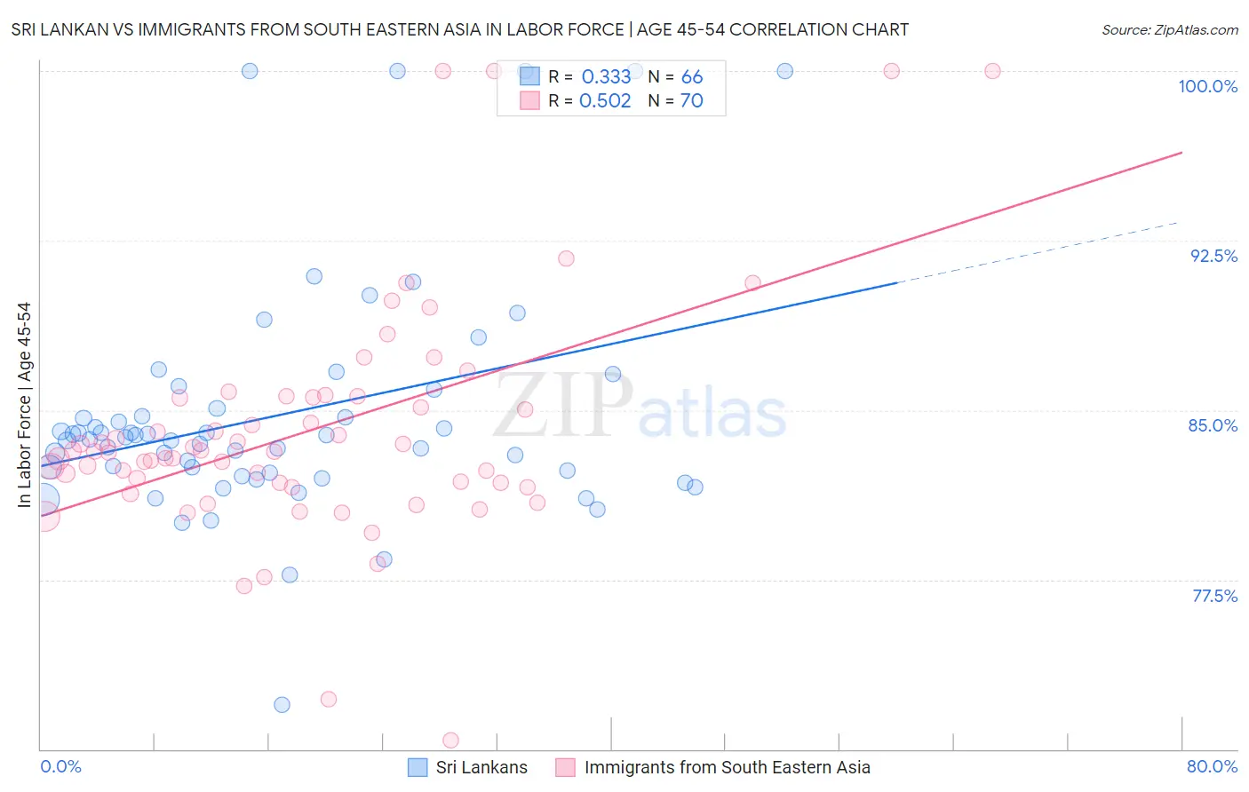 Sri Lankan vs Immigrants from South Eastern Asia In Labor Force | Age 45-54