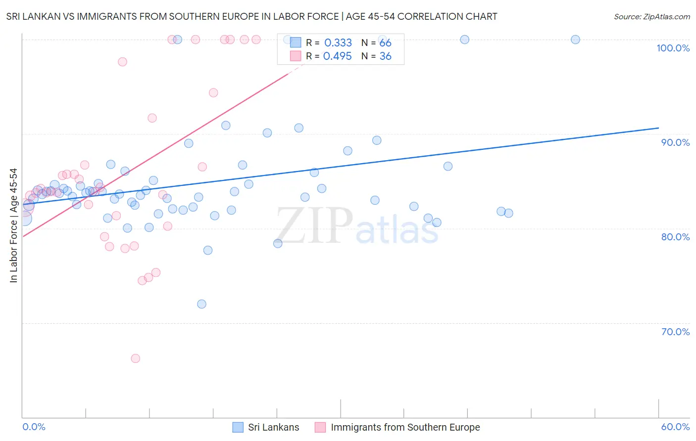 Sri Lankan vs Immigrants from Southern Europe In Labor Force | Age 45-54