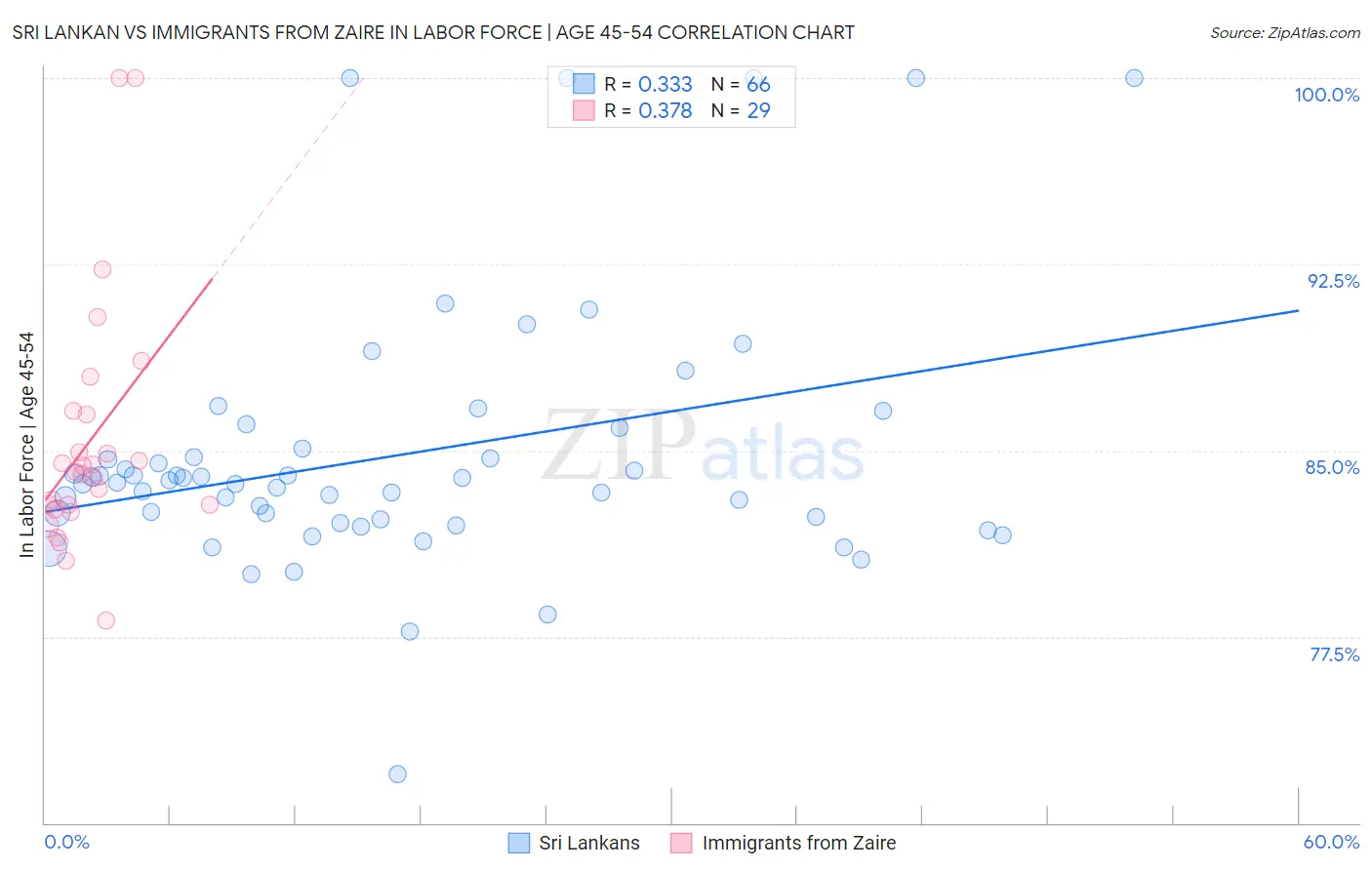 Sri Lankan vs Immigrants from Zaire In Labor Force | Age 45-54