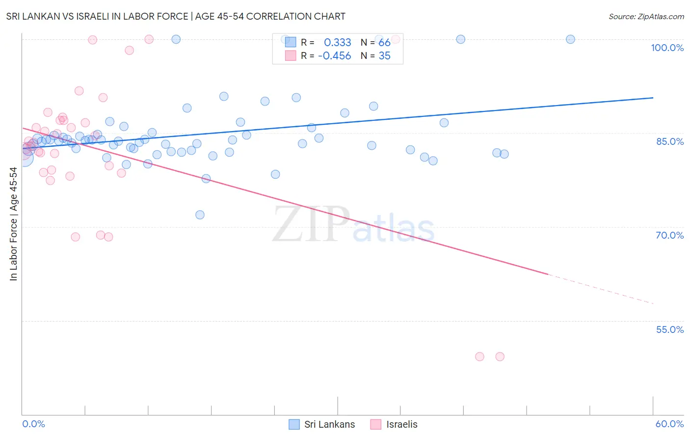 Sri Lankan vs Israeli In Labor Force | Age 45-54