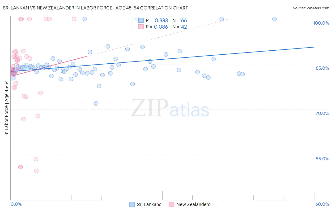 Sri Lankan vs New Zealander In Labor Force | Age 45-54