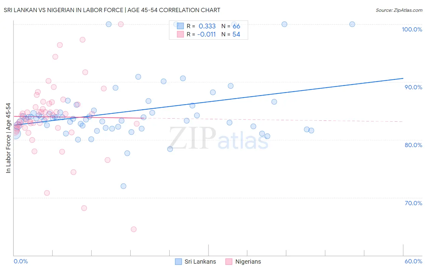 Sri Lankan vs Nigerian In Labor Force | Age 45-54