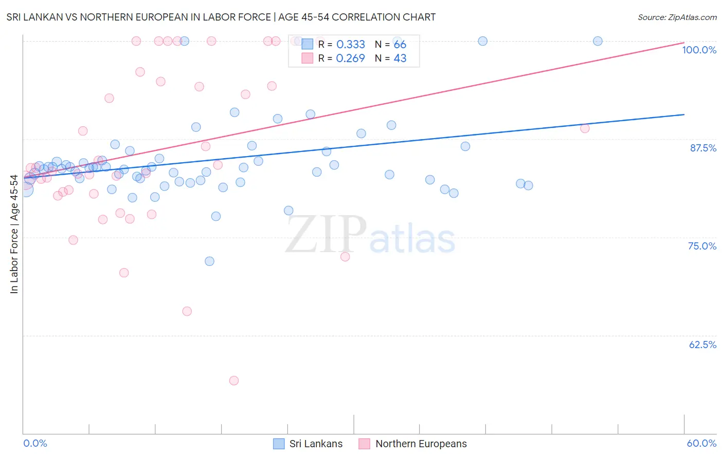 Sri Lankan vs Northern European In Labor Force | Age 45-54