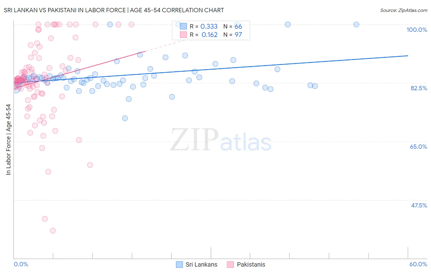 Sri Lankan vs Pakistani In Labor Force | Age 45-54