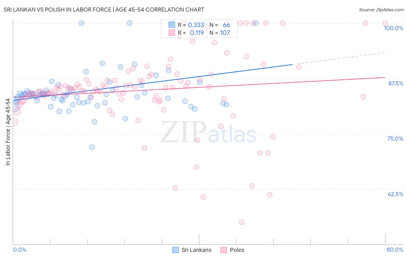 Sri Lankan vs Polish In Labor Force | Age 45-54