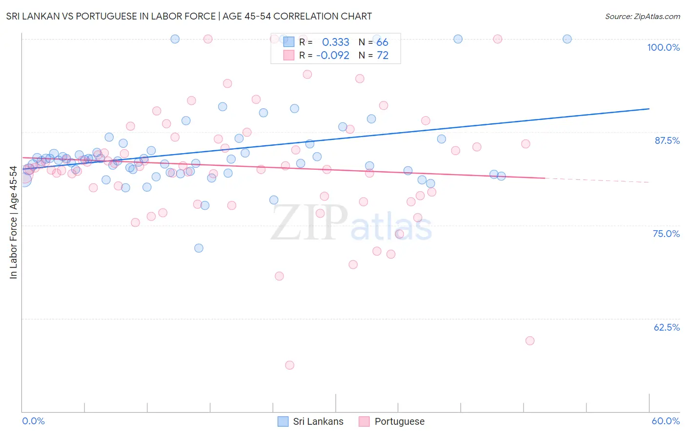 Sri Lankan vs Portuguese In Labor Force | Age 45-54