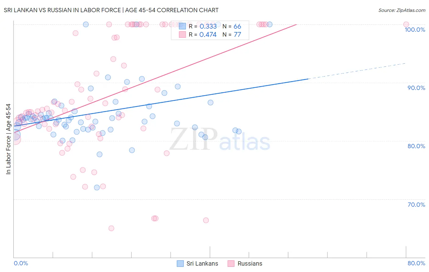 Sri Lankan vs Russian In Labor Force | Age 45-54