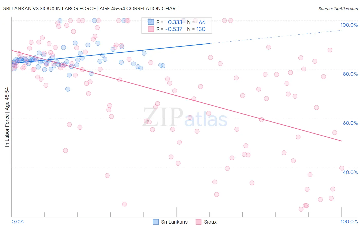 Sri Lankan vs Sioux In Labor Force | Age 45-54