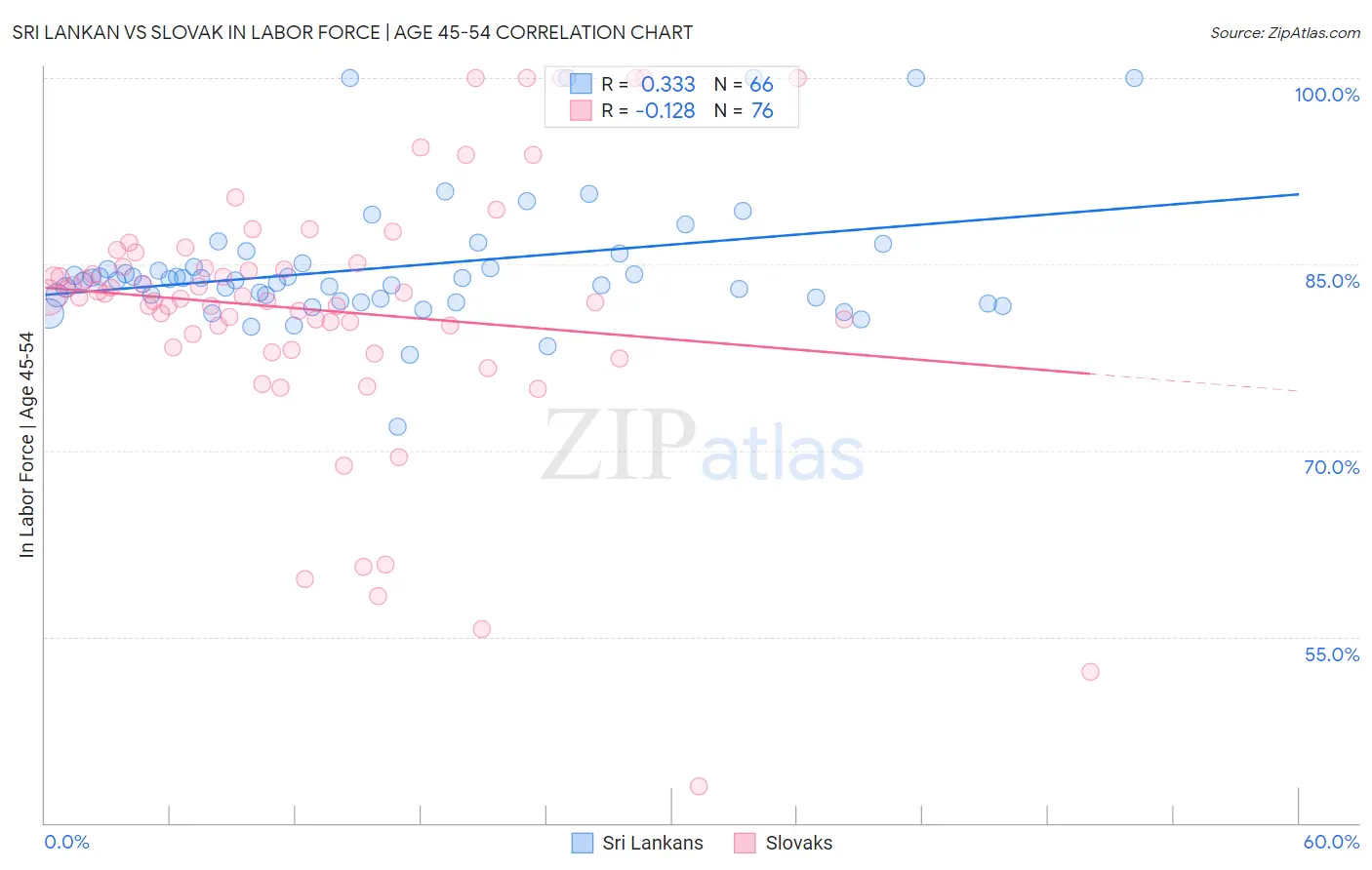 Sri Lankan vs Slovak In Labor Force | Age 45-54