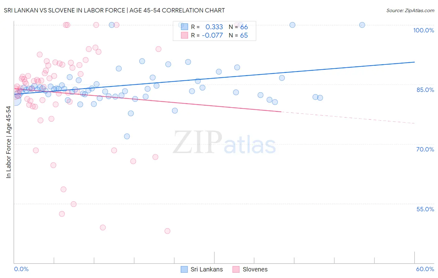 Sri Lankan vs Slovene In Labor Force | Age 45-54