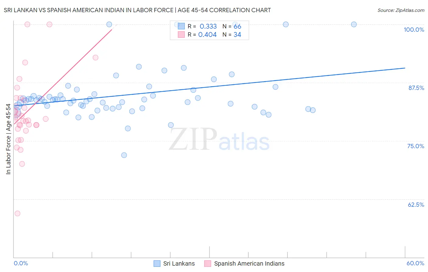 Sri Lankan vs Spanish American Indian In Labor Force | Age 45-54