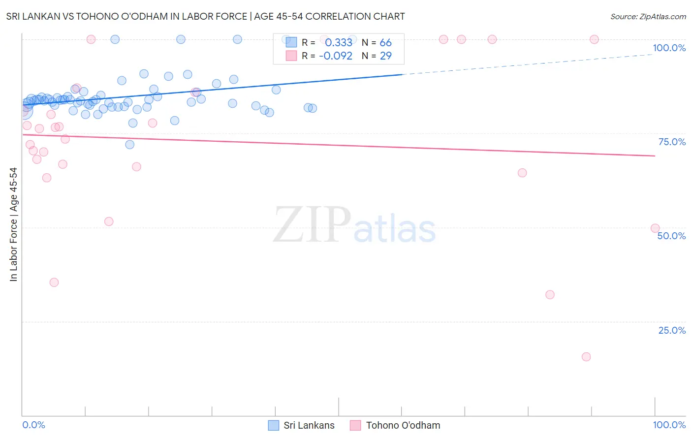 Sri Lankan vs Tohono O'odham In Labor Force | Age 45-54