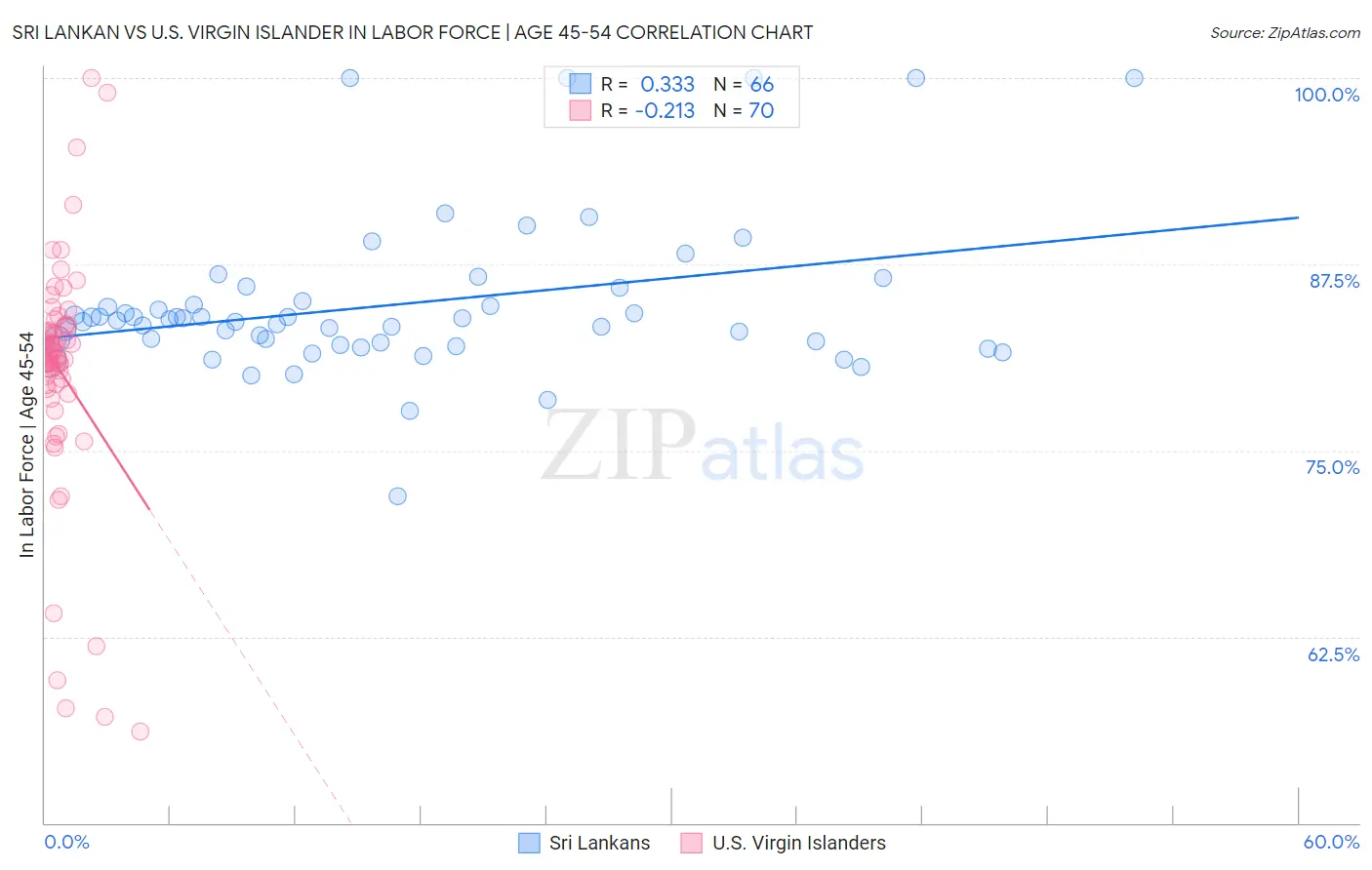 Sri Lankan vs U.S. Virgin Islander In Labor Force | Age 45-54