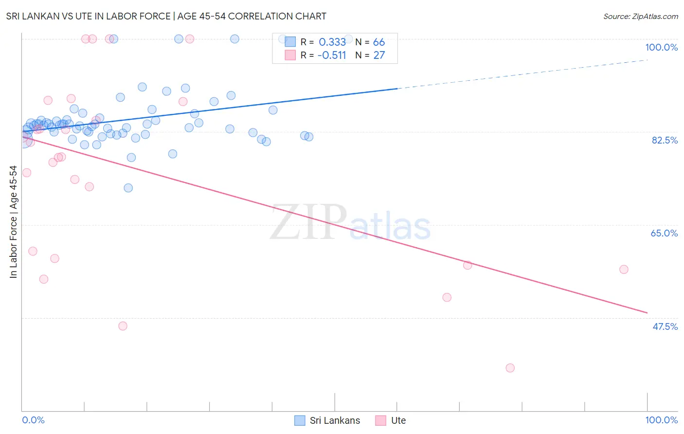 Sri Lankan vs Ute In Labor Force | Age 45-54