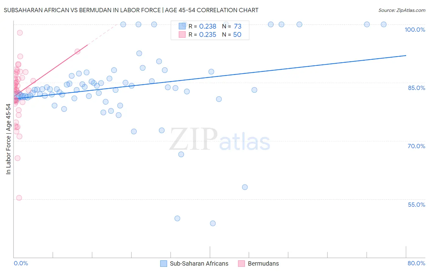 Subsaharan African vs Bermudan In Labor Force | Age 45-54