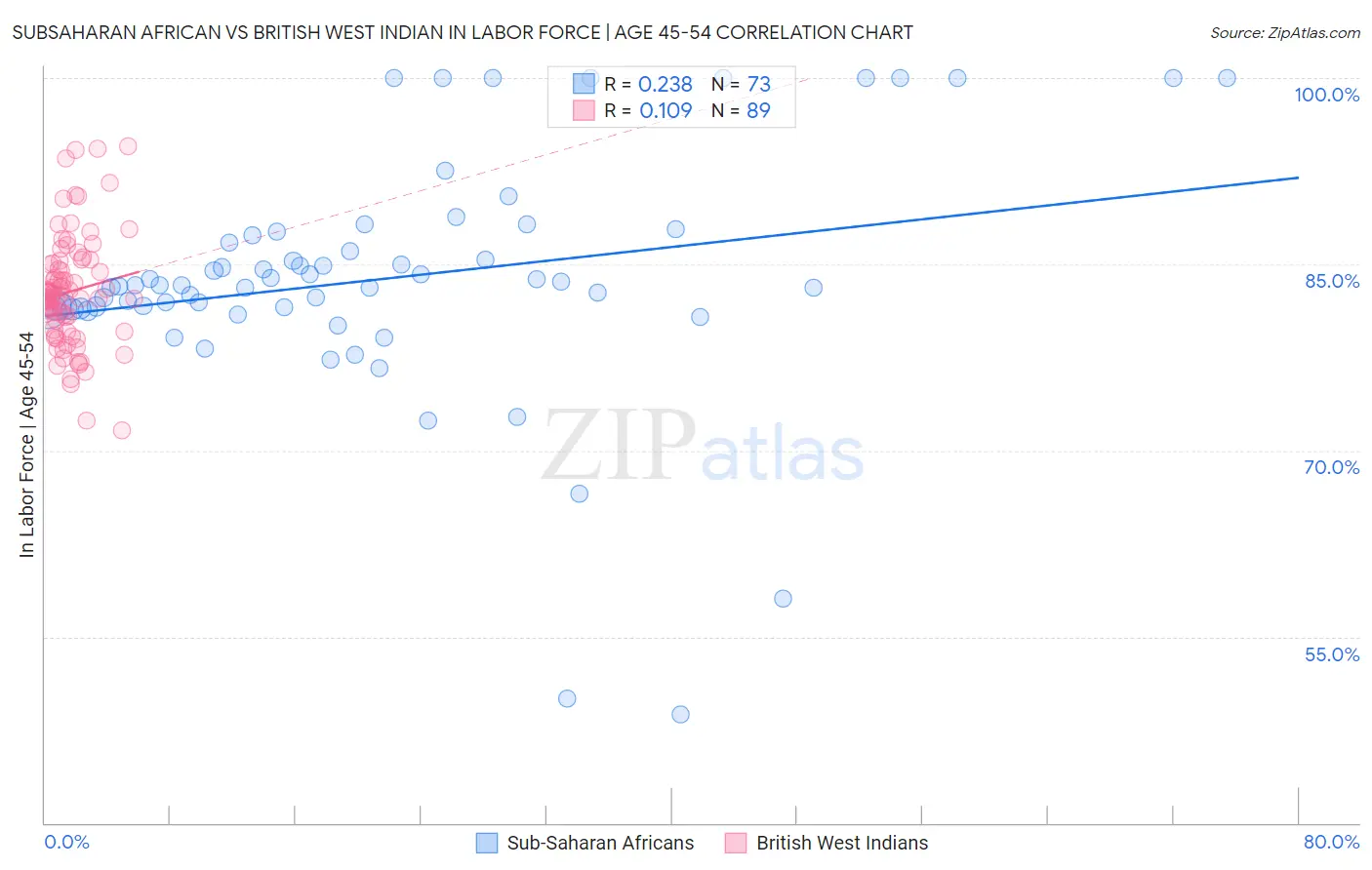 Subsaharan African vs British West Indian In Labor Force | Age 45-54