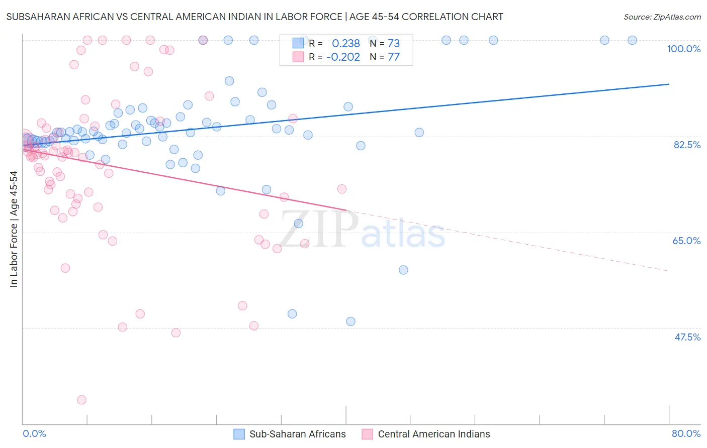 Subsaharan African vs Central American Indian In Labor Force | Age 45-54