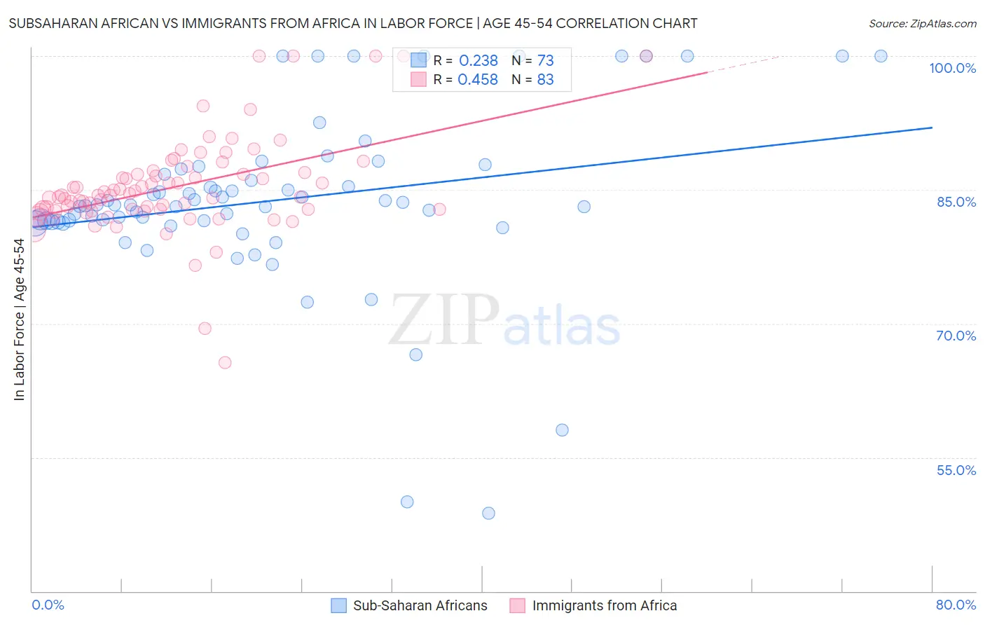 Subsaharan African vs Immigrants from Africa In Labor Force | Age 45-54