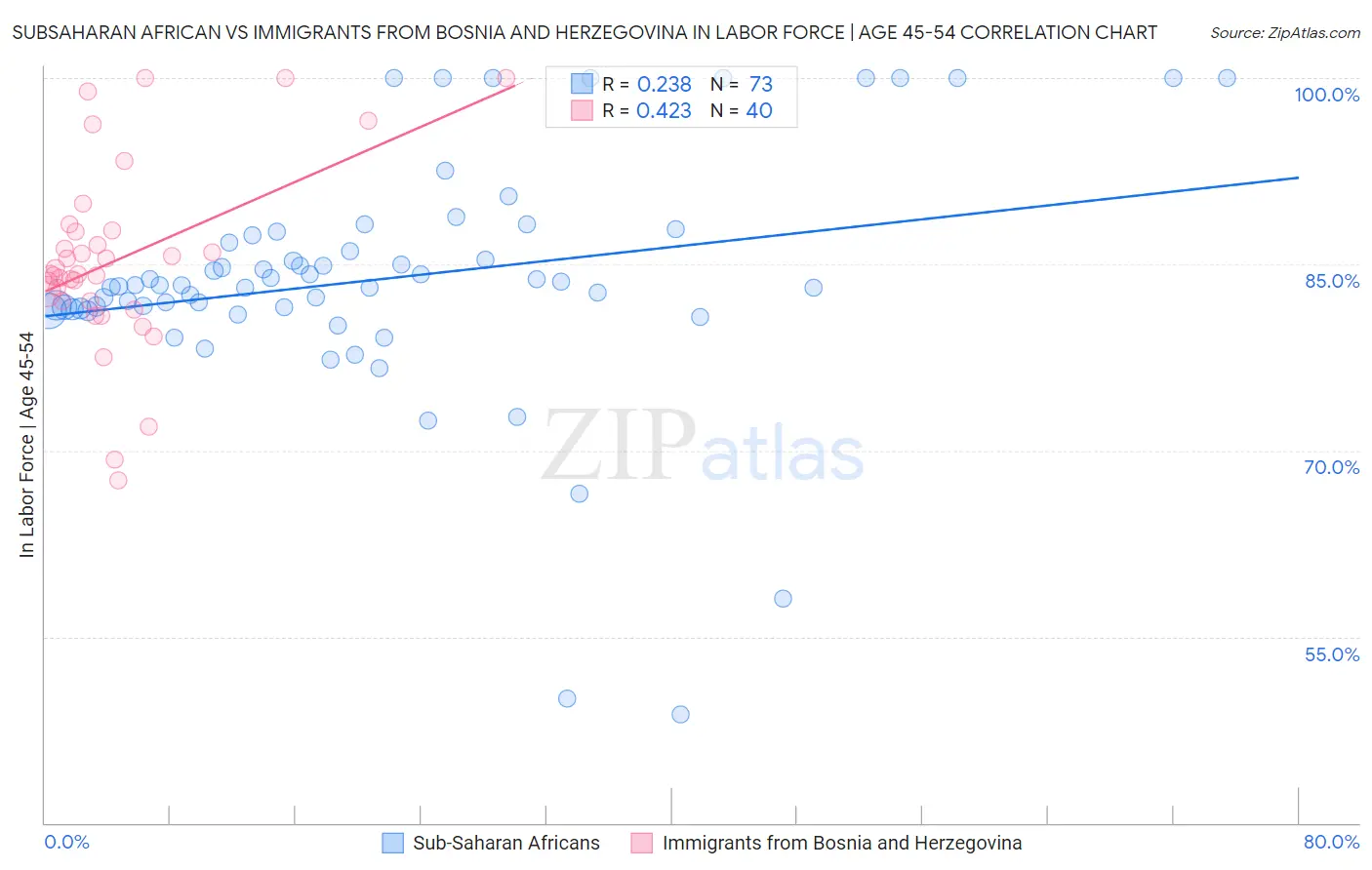 Subsaharan African vs Immigrants from Bosnia and Herzegovina In Labor Force | Age 45-54