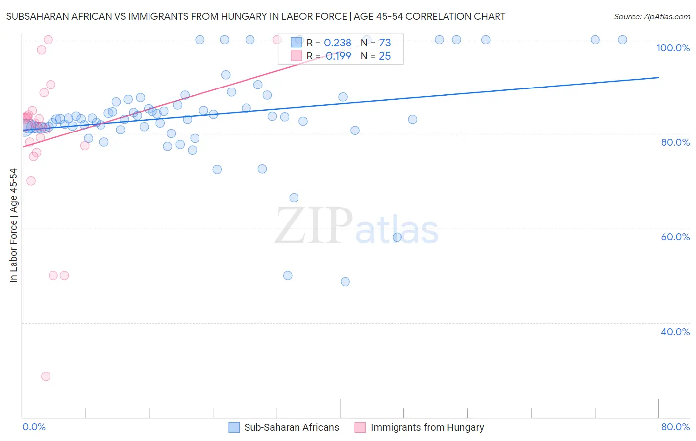 Subsaharan African vs Immigrants from Hungary In Labor Force | Age 45-54