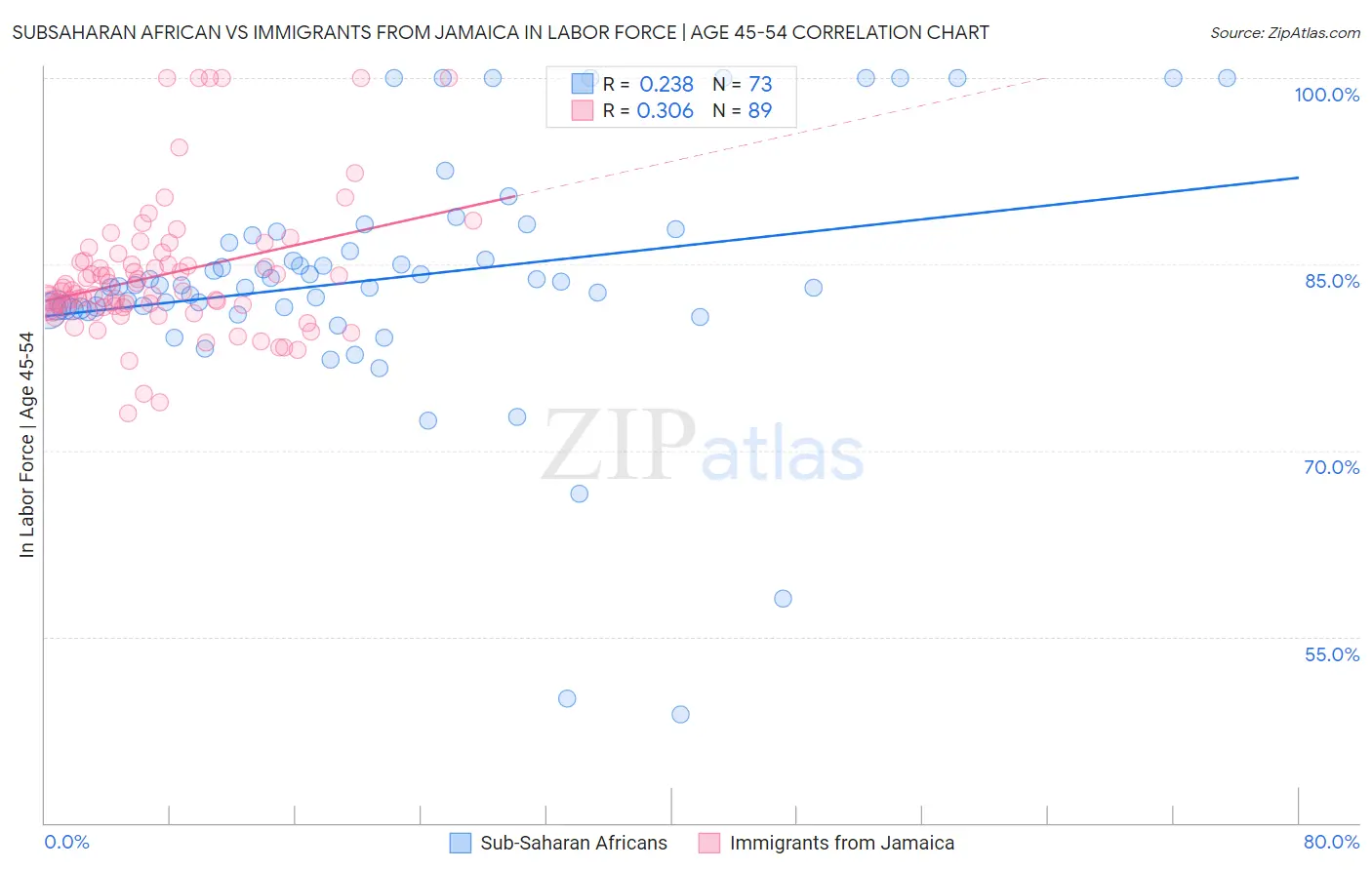 Subsaharan African vs Immigrants from Jamaica In Labor Force | Age 45-54