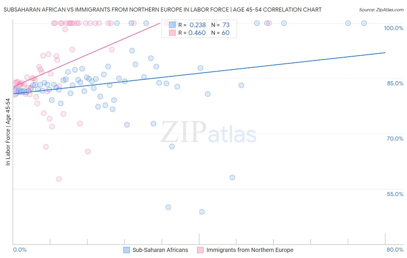 Subsaharan African vs Immigrants from Northern Europe In Labor Force | Age 45-54
