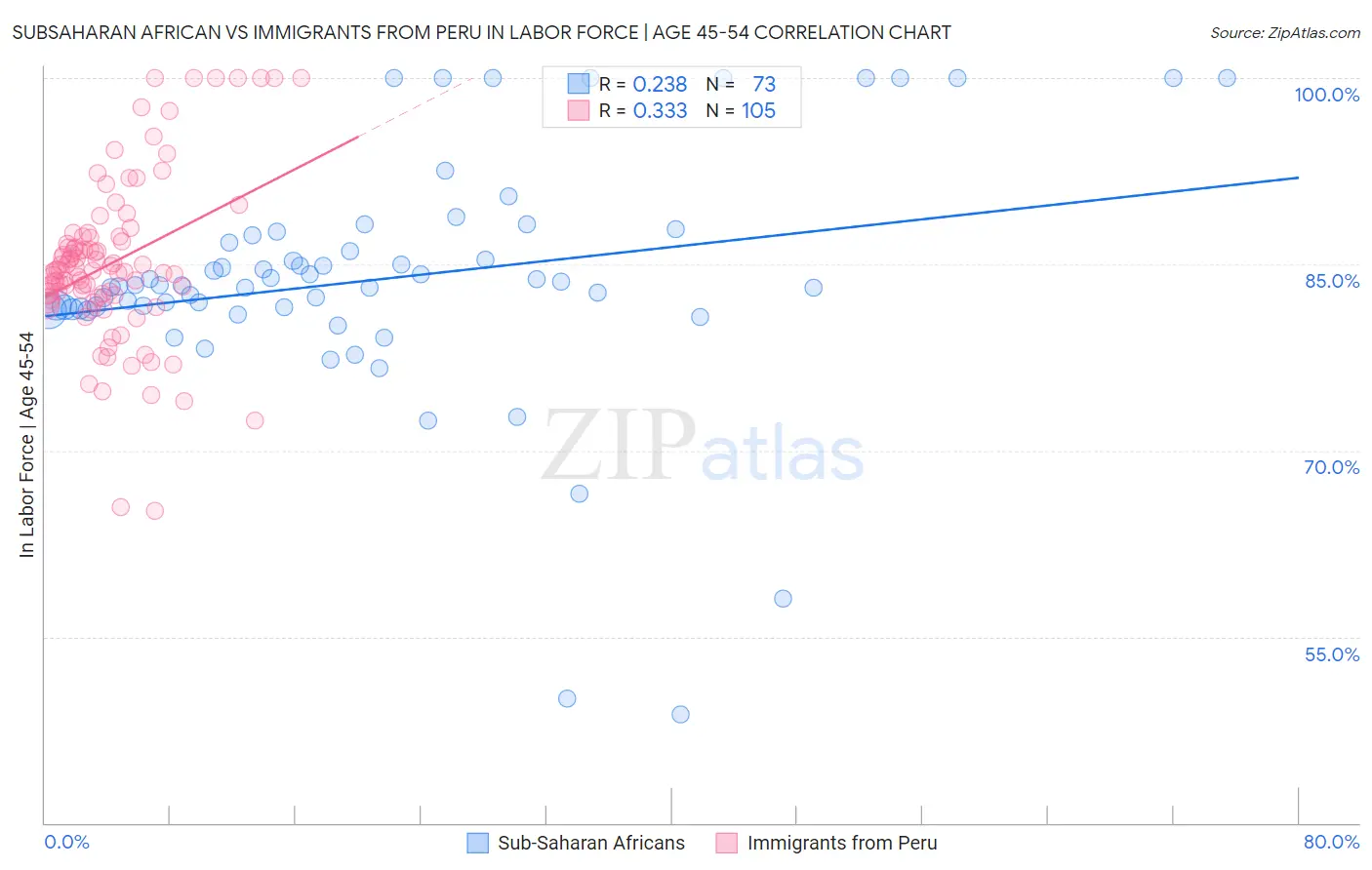 Subsaharan African vs Immigrants from Peru In Labor Force | Age 45-54