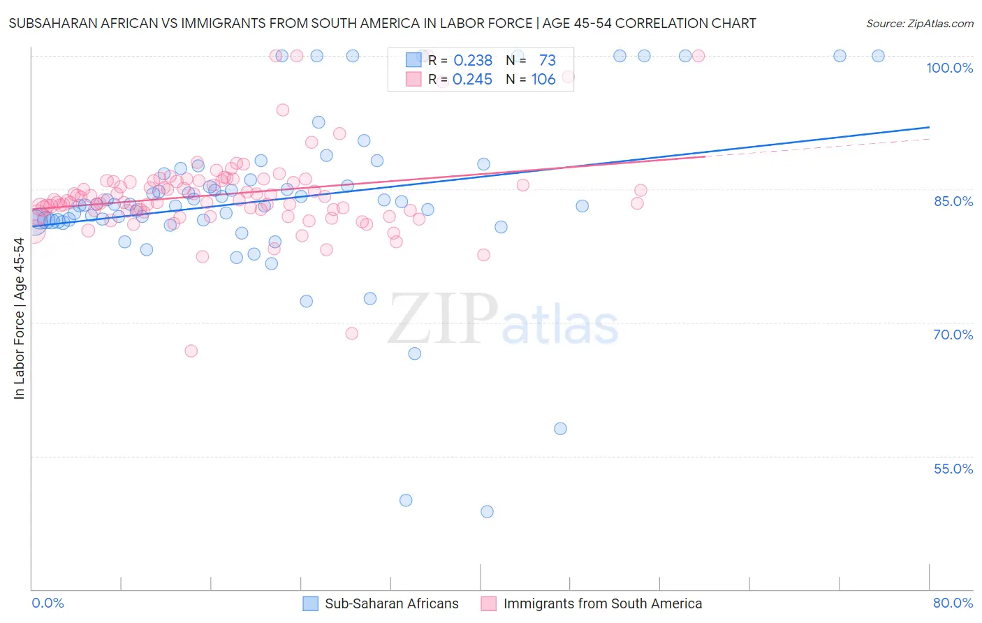 Subsaharan African vs Immigrants from South America In Labor Force | Age 45-54