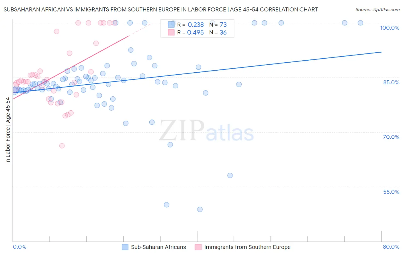 Subsaharan African vs Immigrants from Southern Europe In Labor Force | Age 45-54