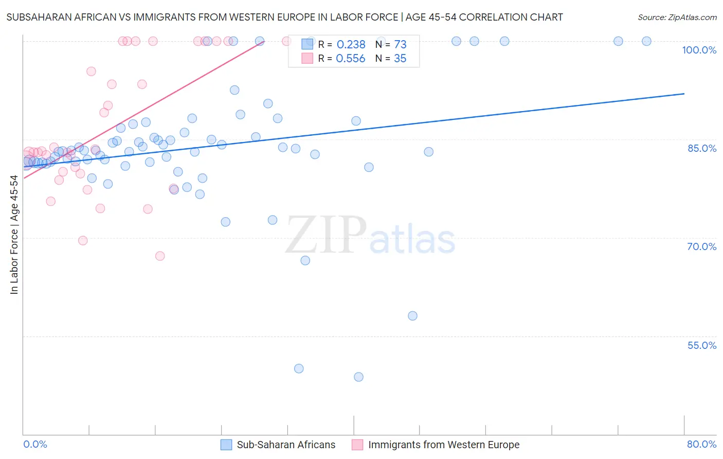 Subsaharan African vs Immigrants from Western Europe In Labor Force | Age 45-54