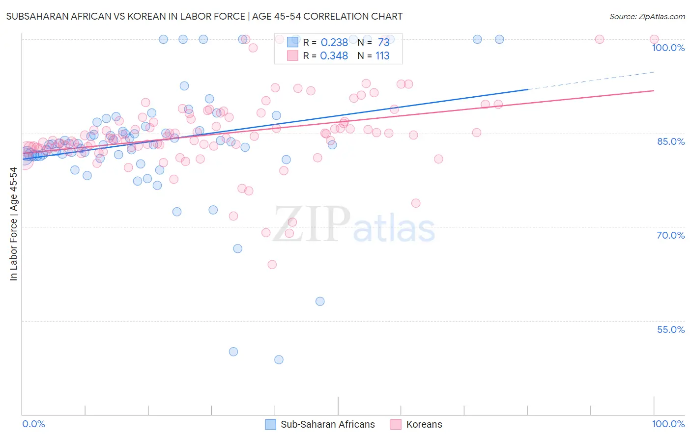 Subsaharan African vs Korean In Labor Force | Age 45-54