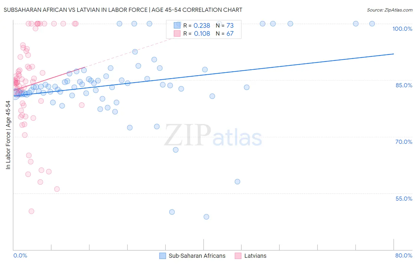 Subsaharan African vs Latvian In Labor Force | Age 45-54