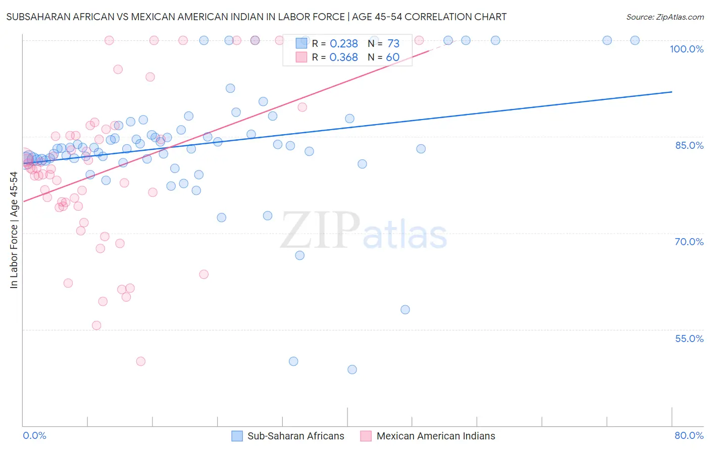 Subsaharan African vs Mexican American Indian In Labor Force | Age 45-54