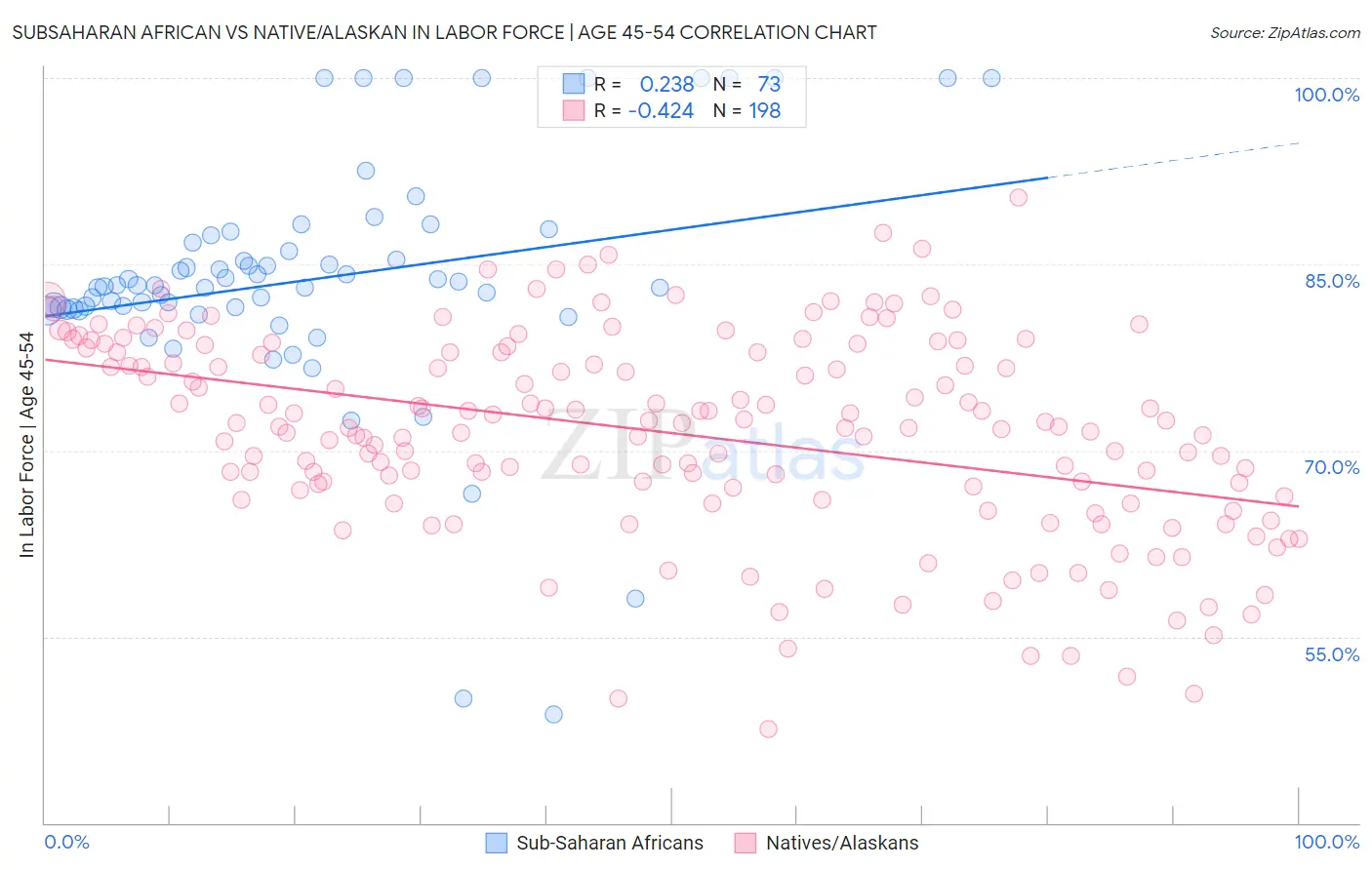 Subsaharan African vs Native/Alaskan In Labor Force | Age 45-54