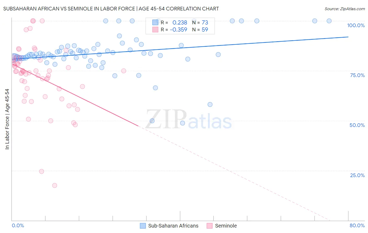 Subsaharan African vs Seminole In Labor Force | Age 45-54