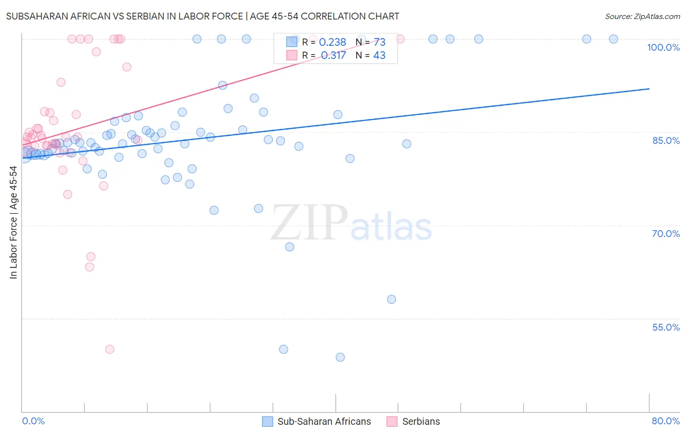 Subsaharan African vs Serbian In Labor Force | Age 45-54