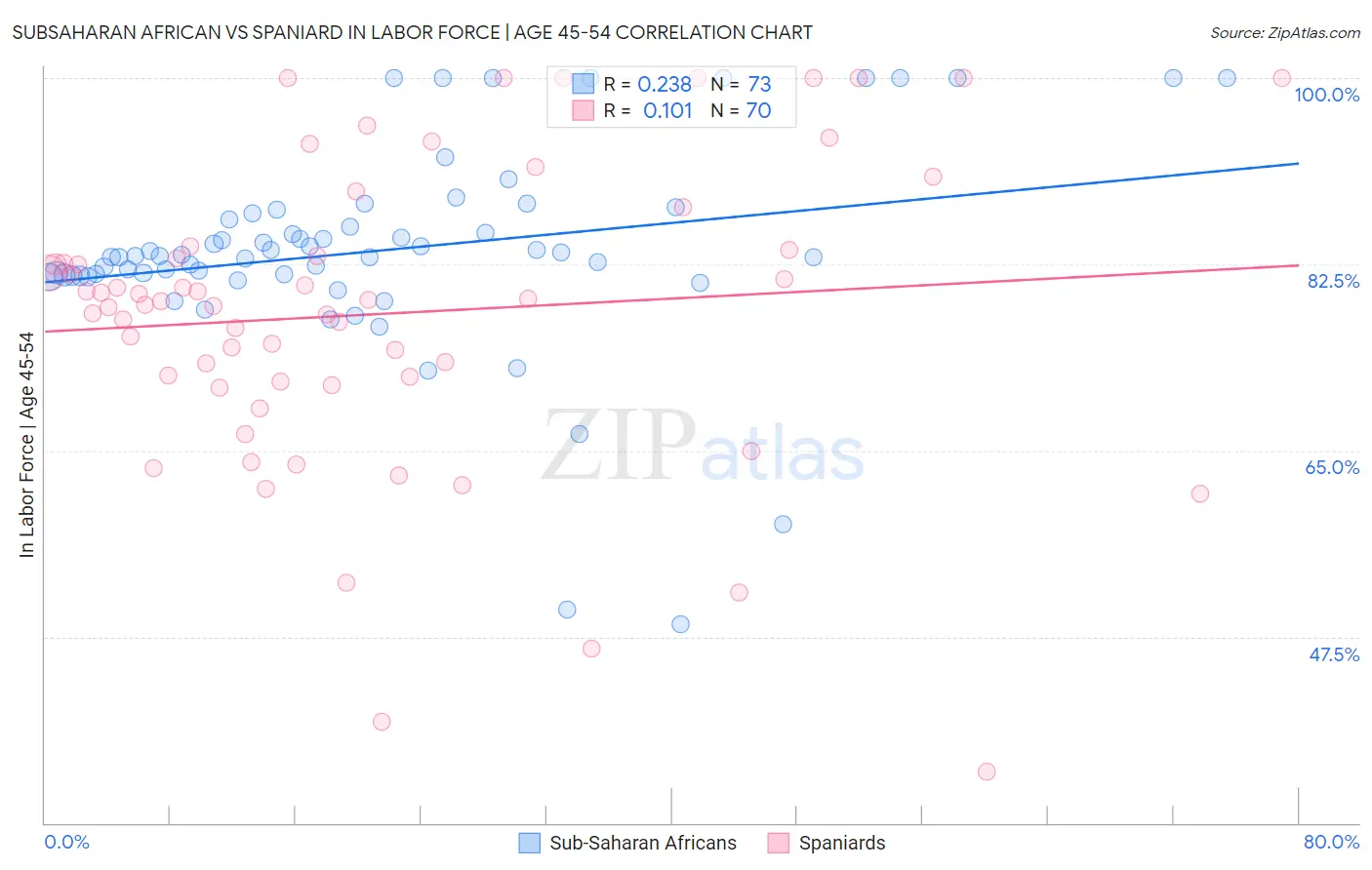 Subsaharan African vs Spaniard In Labor Force | Age 45-54